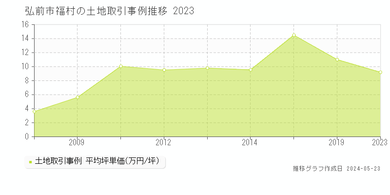 弘前市福村の土地価格推移グラフ 