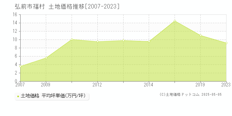 福村(弘前市)の土地価格推移グラフ(坪単価)[2007-2023年]