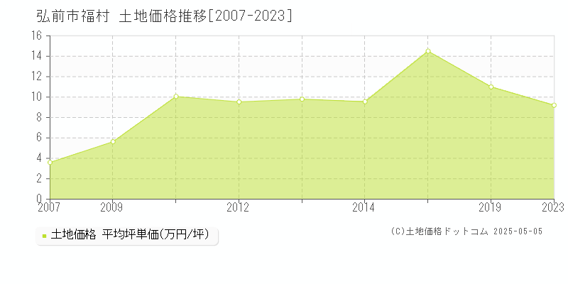 弘前市福村の土地価格推移グラフ 