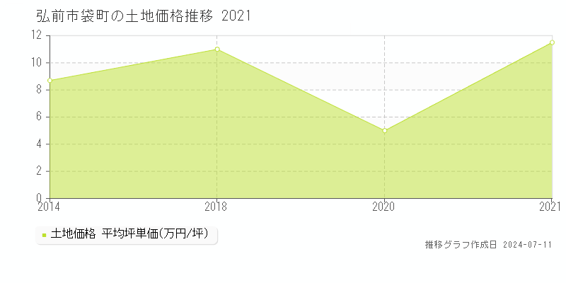 弘前市袋町の土地価格推移グラフ 