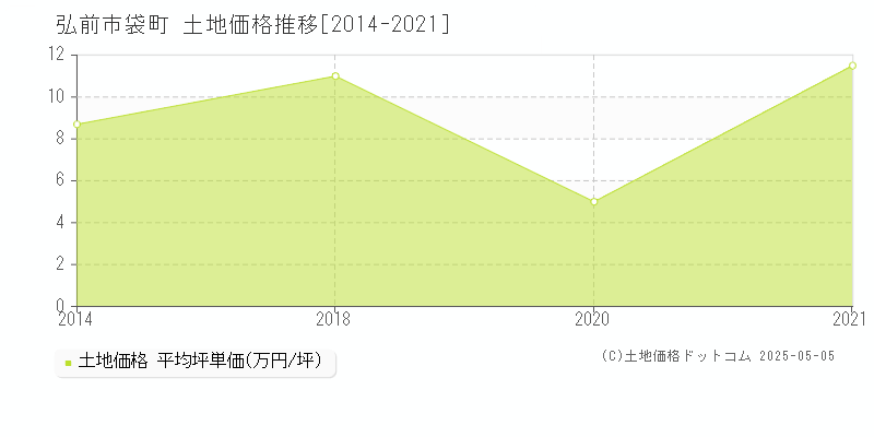 袋町(弘前市)の土地価格推移グラフ(坪単価)[2014-2021年]