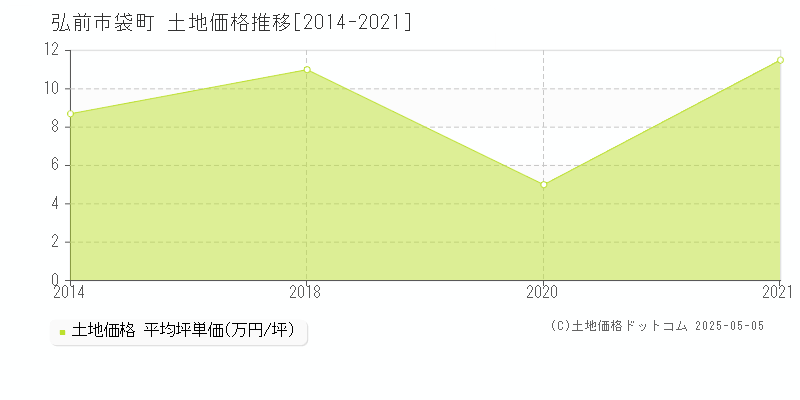 弘前市袋町の土地価格推移グラフ 