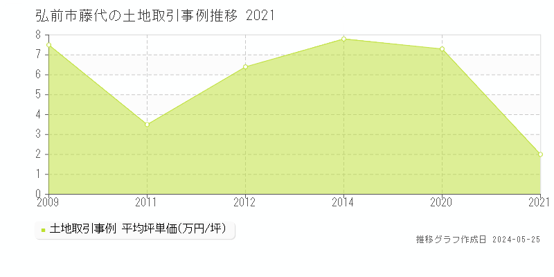 弘前市藤代の土地価格推移グラフ 