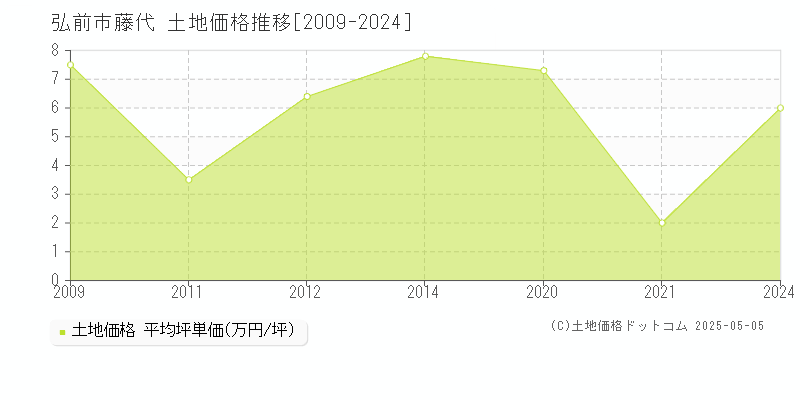 藤代(弘前市)の土地価格推移グラフ(坪単価)[2009-2024年]