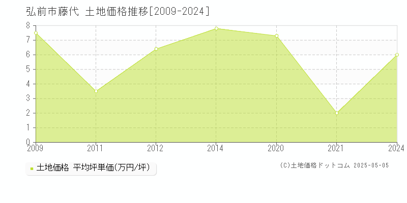 弘前市藤代の土地価格推移グラフ 