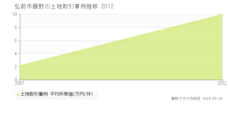 弘前市藤野の土地取引事例推移グラフ 