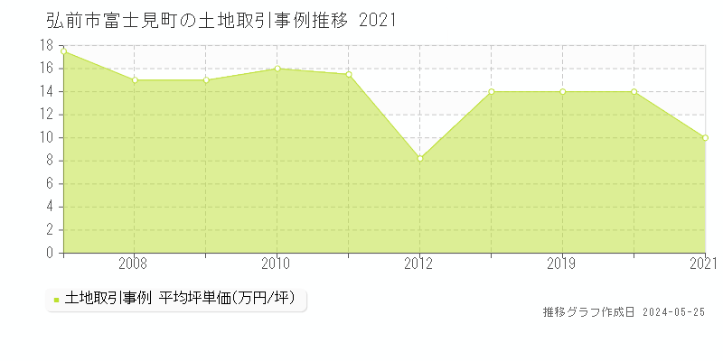 弘前市富士見町の土地価格推移グラフ 