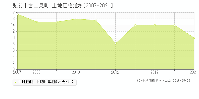 富士見町(弘前市)の土地価格推移グラフ(坪単価)[2007-2021年]
