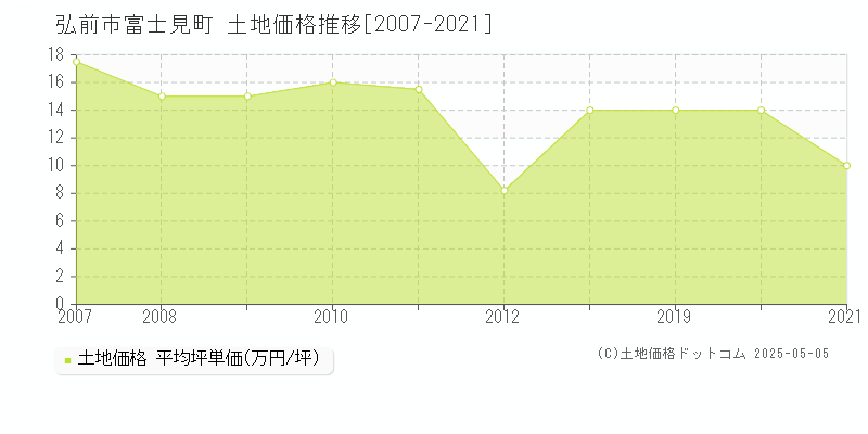 弘前市富士見町の土地価格推移グラフ 