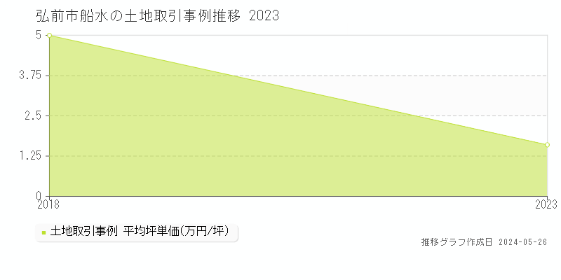 弘前市船水の土地価格推移グラフ 