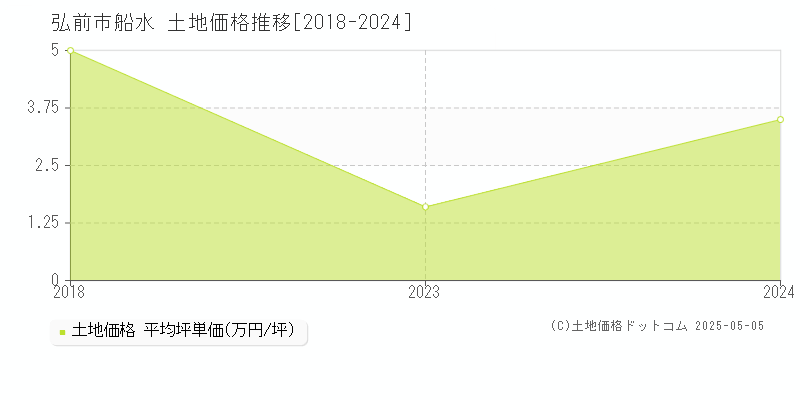 船水(弘前市)の土地価格推移グラフ(坪単価)[2018-2024年]