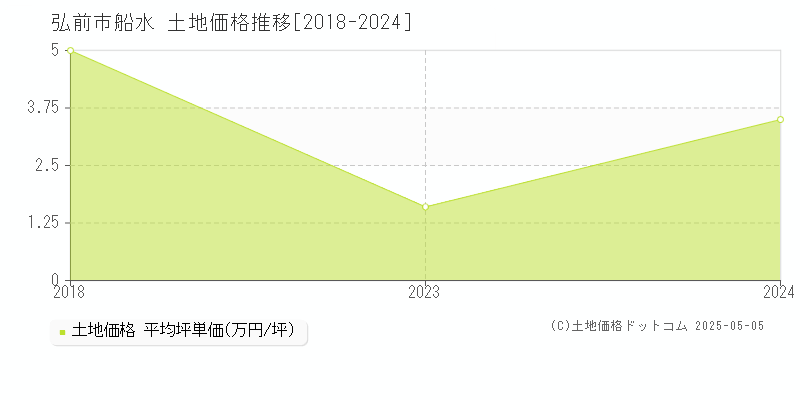 弘前市船水の土地価格推移グラフ 