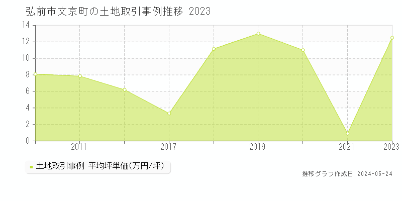 弘前市文京町の土地価格推移グラフ 