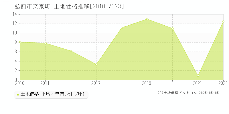 文京町(弘前市)の土地価格推移グラフ(坪単価)[2010-2023年]