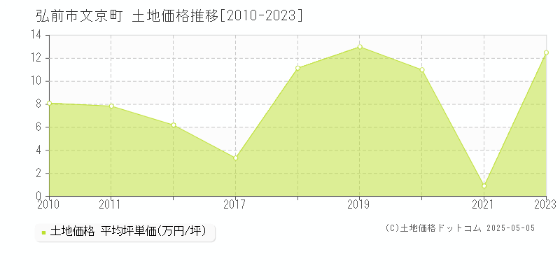 弘前市文京町の土地価格推移グラフ 