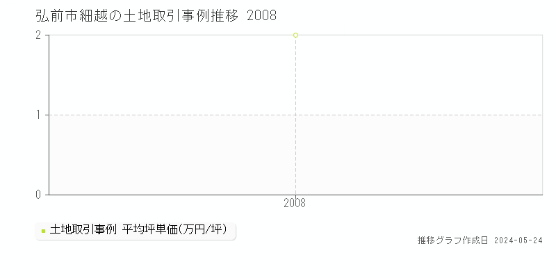 弘前市細越の土地取引事例推移グラフ 