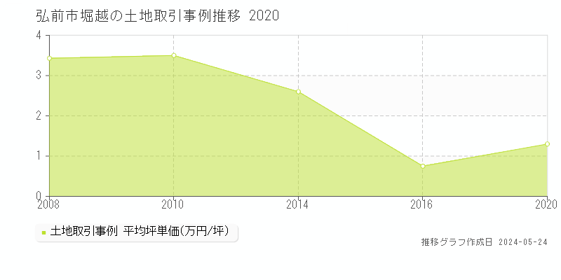 弘前市堀越の土地価格推移グラフ 
