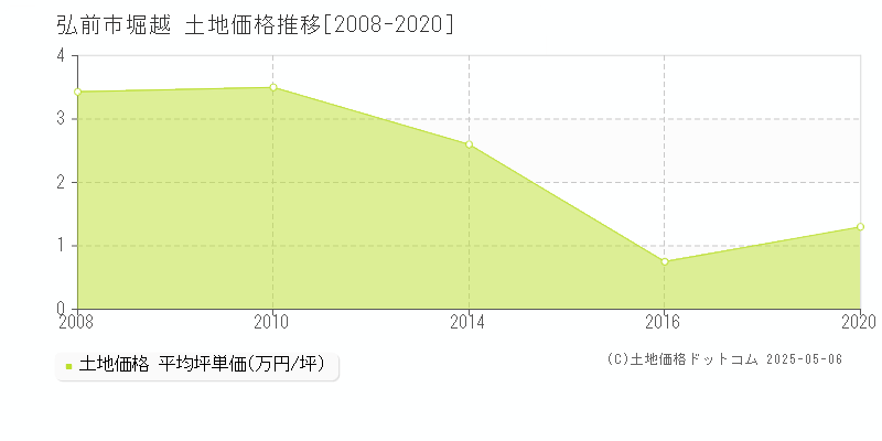 堀越(弘前市)の土地価格推移グラフ(坪単価)[2008-2020年]