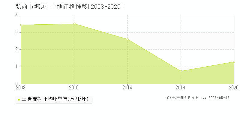 弘前市堀越の土地価格推移グラフ 