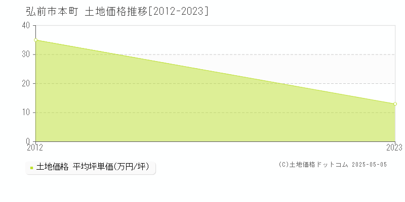 本町(弘前市)の土地価格推移グラフ(坪単価)[2012-2023年]