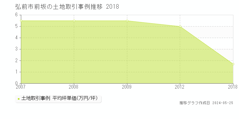 弘前市前坂の土地価格推移グラフ 