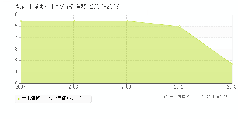 前坂(弘前市)の土地価格推移グラフ(坪単価)[2007-2018年]