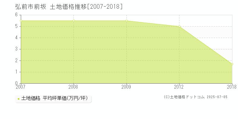 弘前市前坂の土地価格推移グラフ 