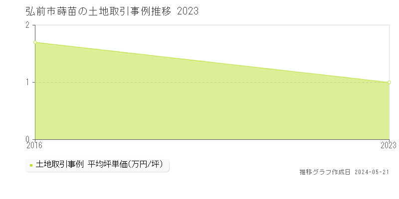 弘前市蒔苗の土地価格推移グラフ 