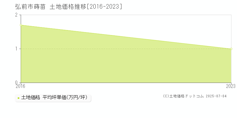 蒔苗(弘前市)の土地価格推移グラフ(坪単価)[2016-2023年]