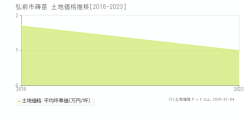 弘前市蒔苗の土地価格推移グラフ 