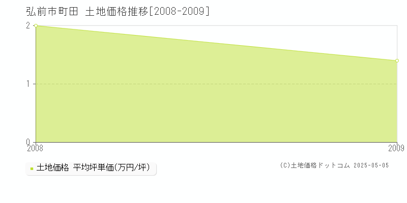 町田(弘前市)の土地価格推移グラフ(坪単価)[2008-2009年]