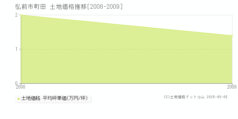 弘前市町田の土地価格推移グラフ 