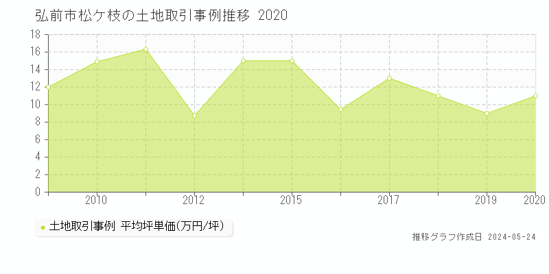 弘前市松ケ枝の土地価格推移グラフ 
