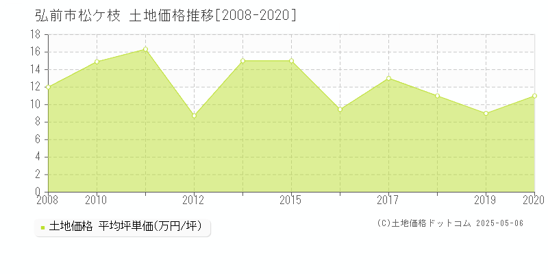 松ケ枝(弘前市)の土地価格推移グラフ(坪単価)[2008-2020年]