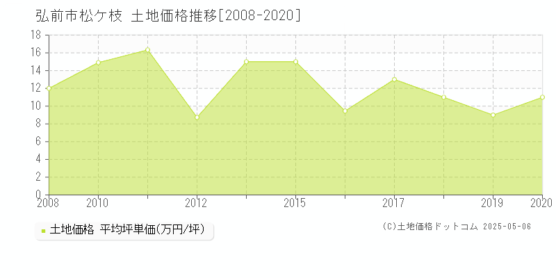 弘前市松ケ枝の土地価格推移グラフ 