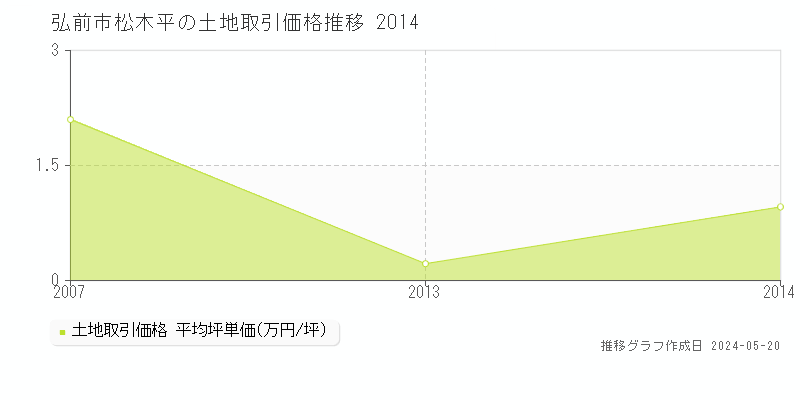 弘前市松木平の土地価格推移グラフ 