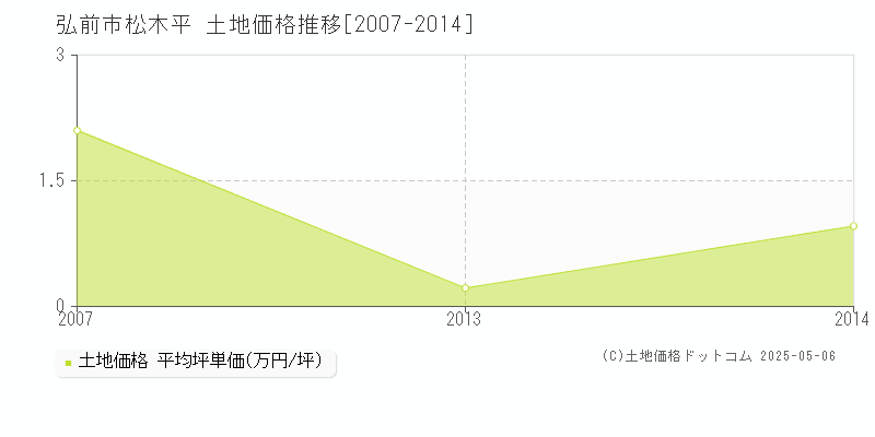 松木平(弘前市)の土地価格推移グラフ(坪単価)[2007-2014年]