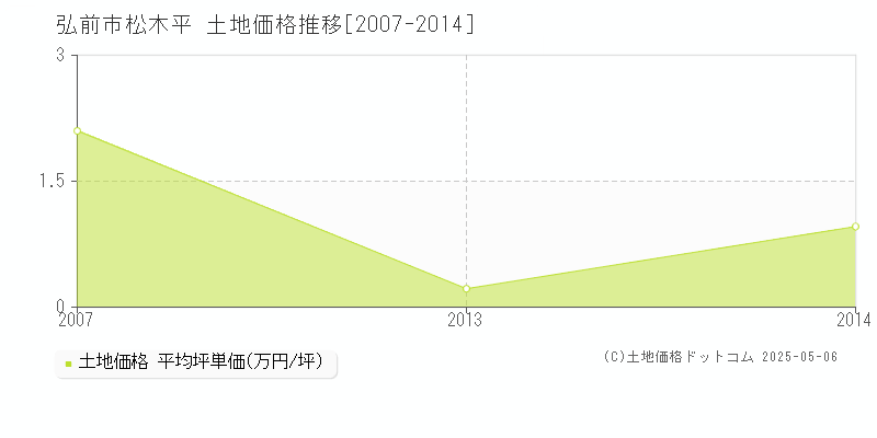 弘前市松木平の土地価格推移グラフ 