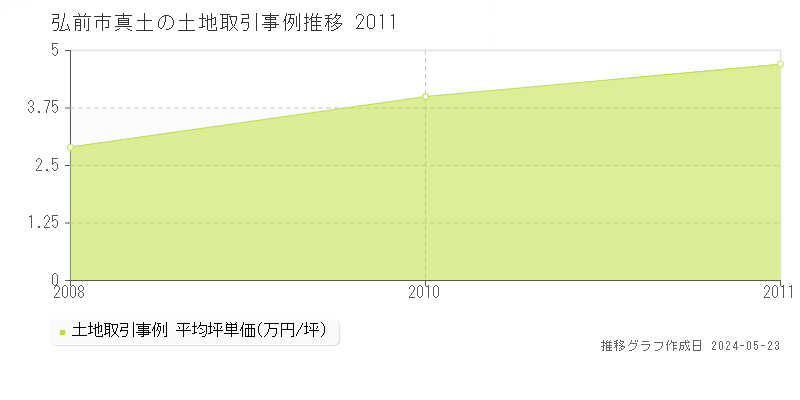 弘前市真土の土地価格推移グラフ 