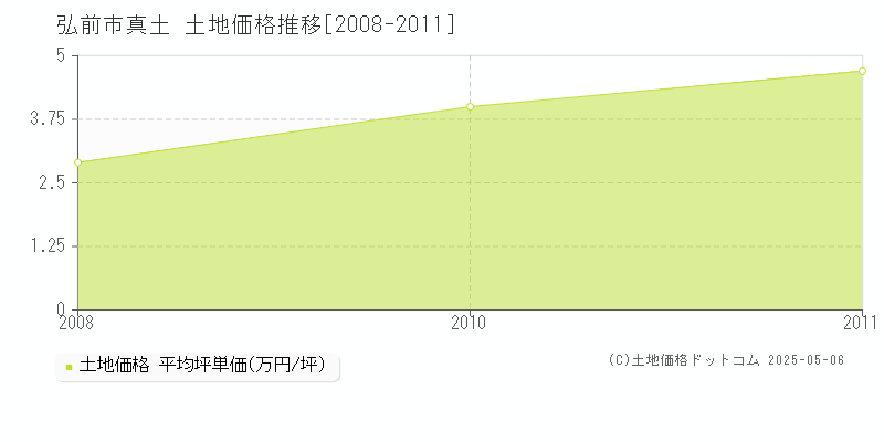 真土(弘前市)の土地価格推移グラフ(坪単価)[2008-2011年]