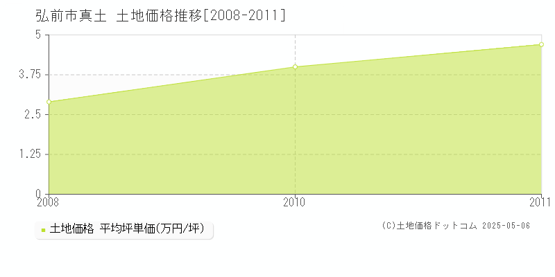 弘前市真土の土地価格推移グラフ 