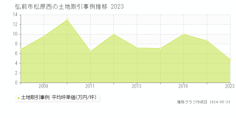 弘前市松原西の土地価格推移グラフ 