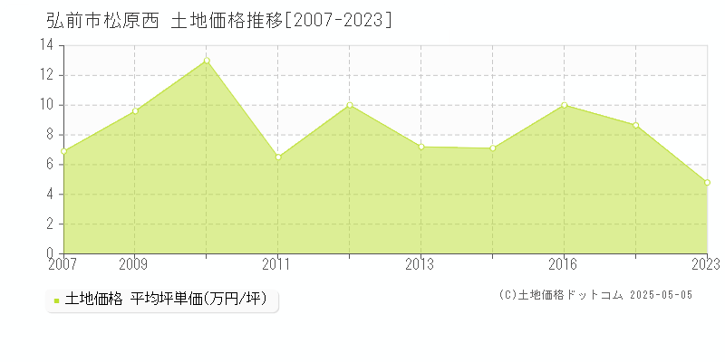 松原西(弘前市)の土地価格推移グラフ(坪単価)[2007-2023年]