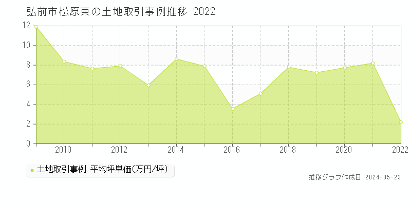 弘前市松原東の土地価格推移グラフ 