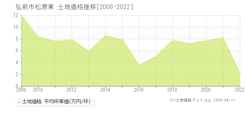 弘前市松原東の土地価格推移グラフ 