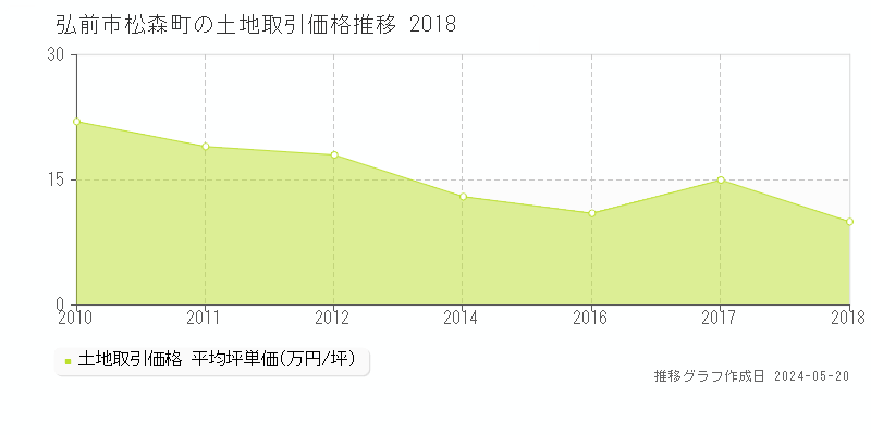 弘前市松森町の土地価格推移グラフ 