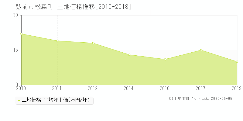 松森町(弘前市)の土地価格推移グラフ(坪単価)[2010-2018年]