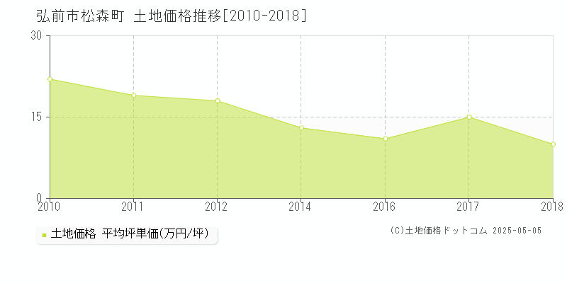 弘前市松森町の土地価格推移グラフ 