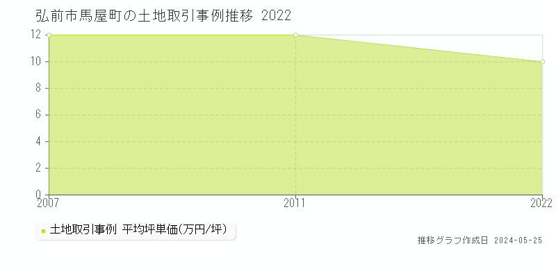 弘前市馬屋町の土地価格推移グラフ 