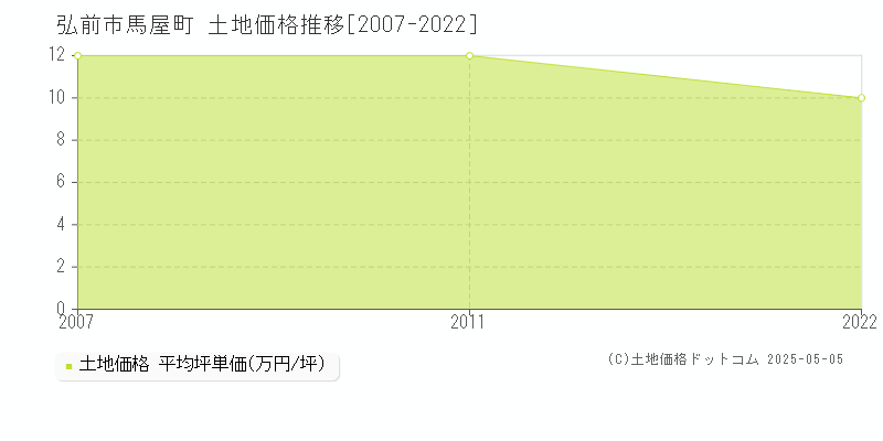 馬屋町(弘前市)の土地価格推移グラフ(坪単価)[2007-2022年]